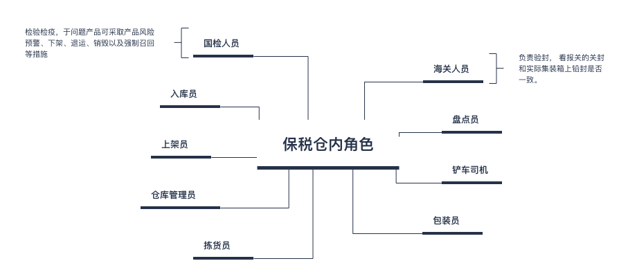 图解保税仓储业务流程:保税仓库如何进行仓储管理?