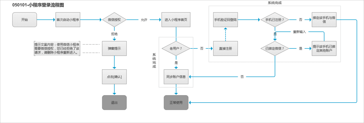 实战验|如何找到小程序的最佳切入点